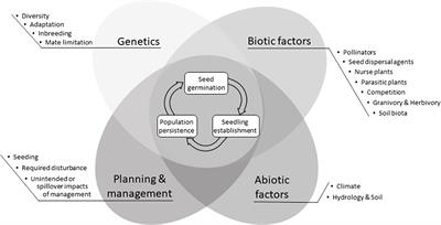 Why are some plant species missing from restorations? A diagnostic tool for temperate grassland ecosystems